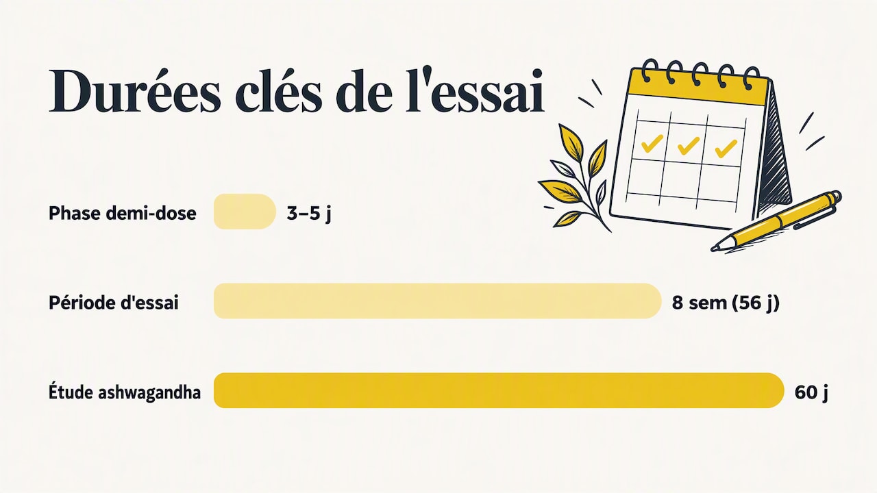 Posologie et protocole pratique d'essai : comment tester un adaptogène — overview diagram